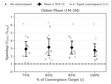 Convergence speedup of FMQ over MVP